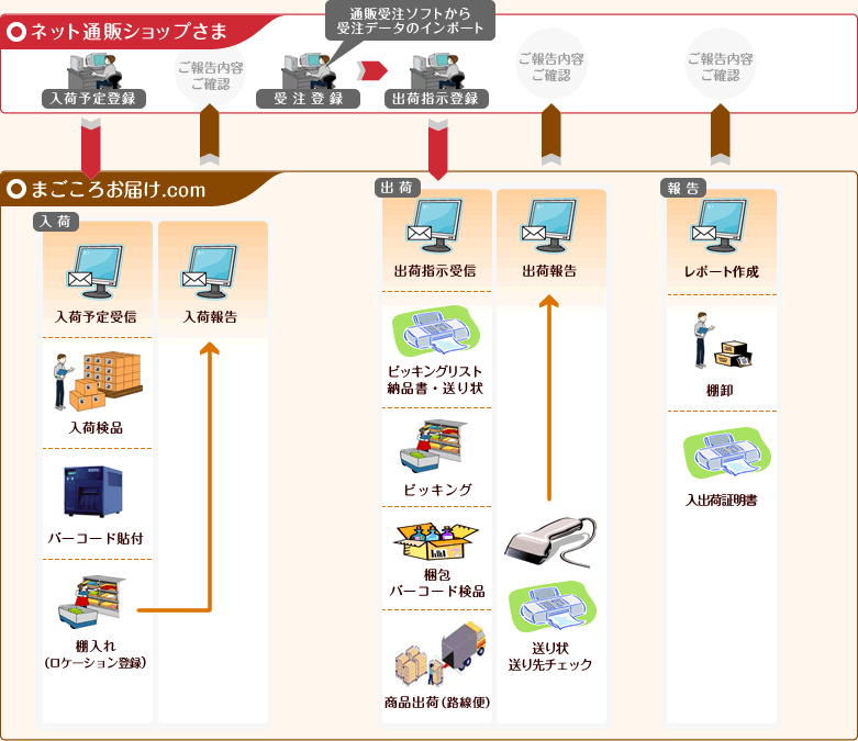 図：物流オペレーション・在庫管理システム